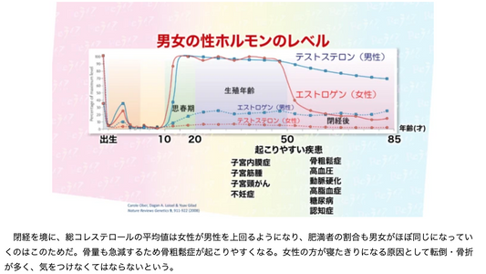 男性の方が、閉経後の女性よりエストロゲン値が高いってどゆこと?