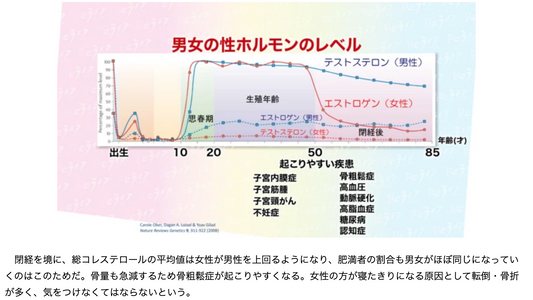 男性の方が、閉経後の女性よりエストロゲン値が高いってどゆこと？