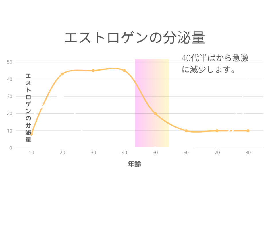 40代後半以降、女性ホルモンはもう増えないのです…